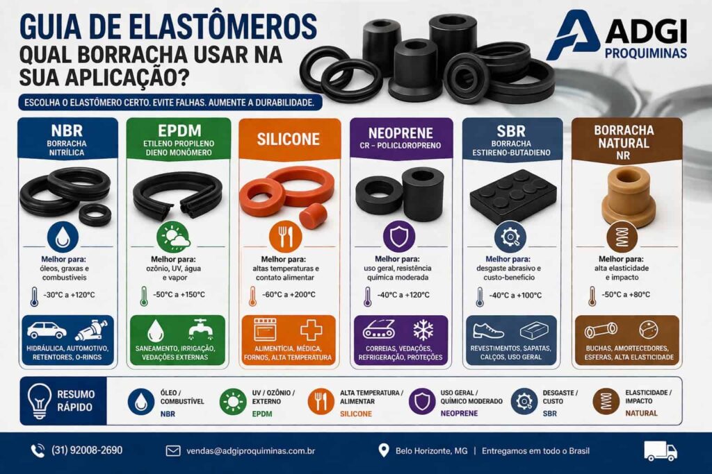 Infográfico em formato horizontal mostrando tipos de borracha industrial (NBR, EPDM, Silicone, Neoprene, SBR e Borracha Natural) e suas aplicações com ilustrações de peças técnicas e vedações.